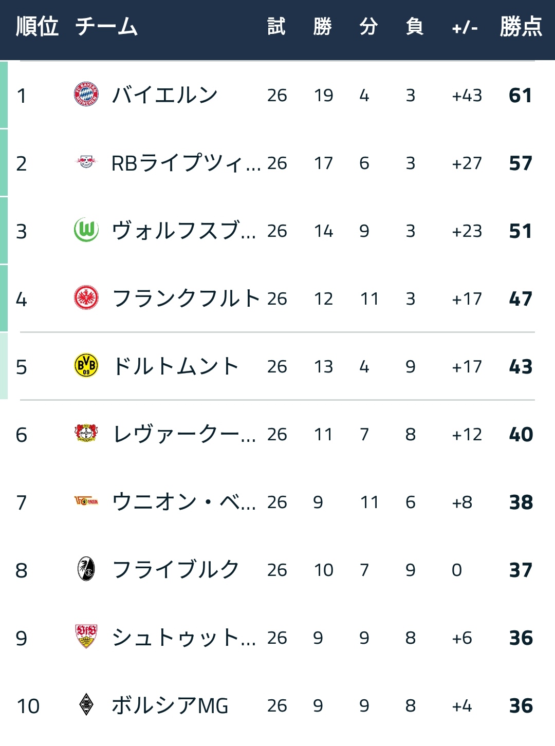 悲報 シャルケさん 歴代最弱ペースで2部降格wwwwwwwwwww サカサカ10 サッカーまとめ速報 悲報 シャルケさん 歴代最弱ペースで2部降格wwwwwwwwwww サカサカ10 サッカーまとめ速報
