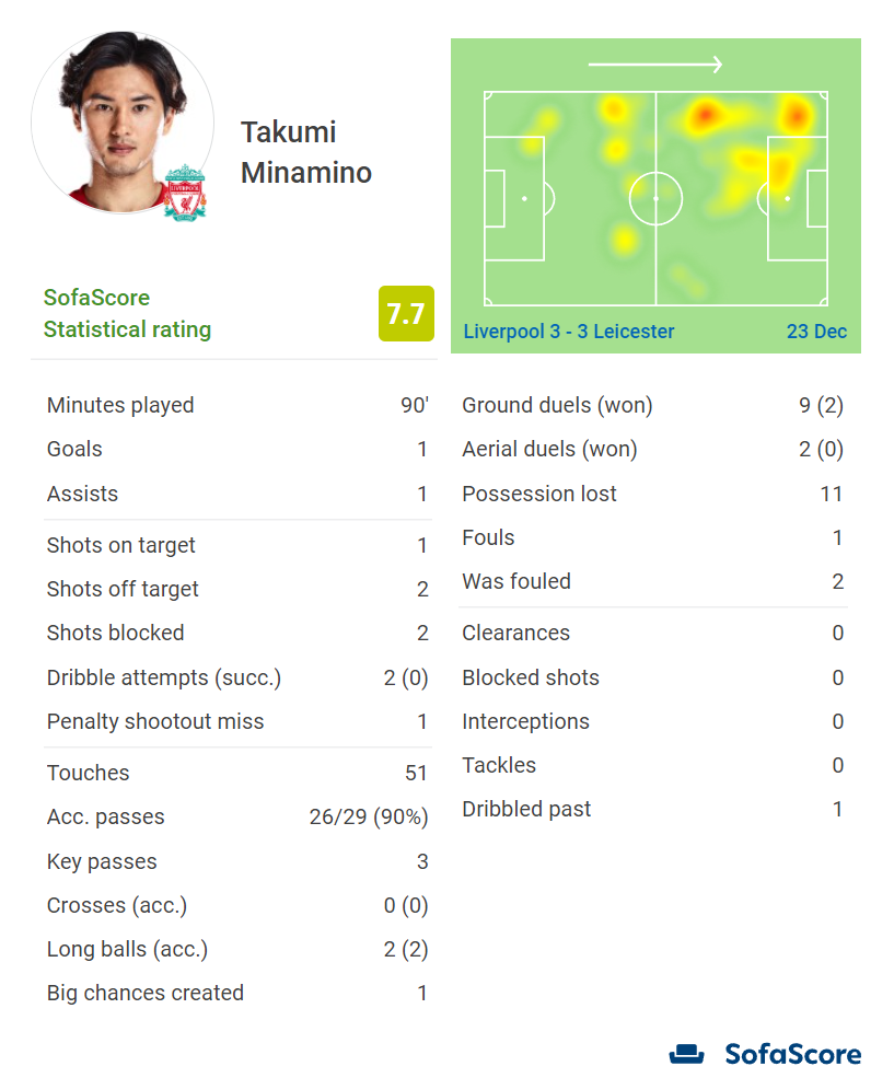 速報 リバプール南野タキ レスター戦のスタッツｗｗｗｗｗｗ サカサカ10 サッカーまとめ速報