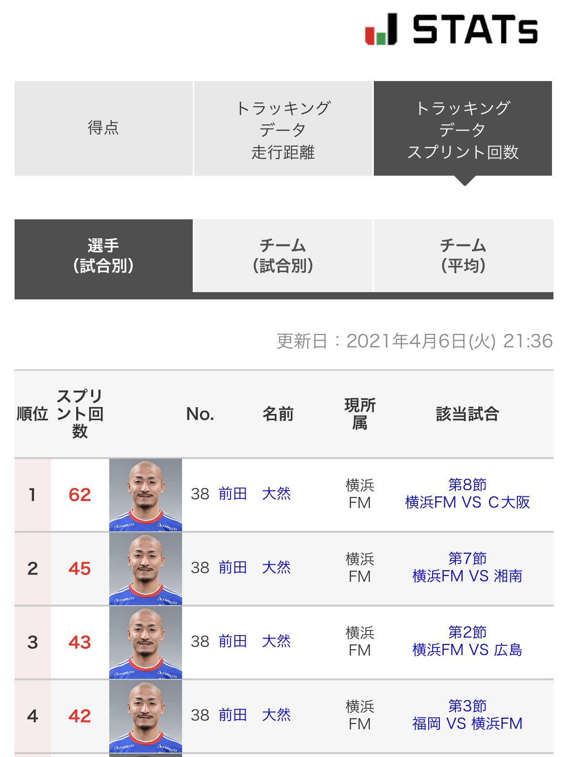 悲報 Jリーグ公式サイト 前田大然ウィルスに感染するwwwwwww 2chフットボールまとめアンテナ 悲報 Jリーグ公式サイト 前田大然ウィルスに感染するwwwwwww 2chフットボールまとめアンテナ