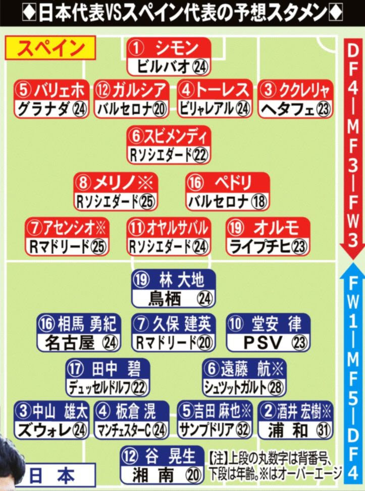 速報 東京五輪 日本vsスペイン戦の予想スタメンｗｗｗｗｗｗ サカサカ10 サッカーまとめ速報