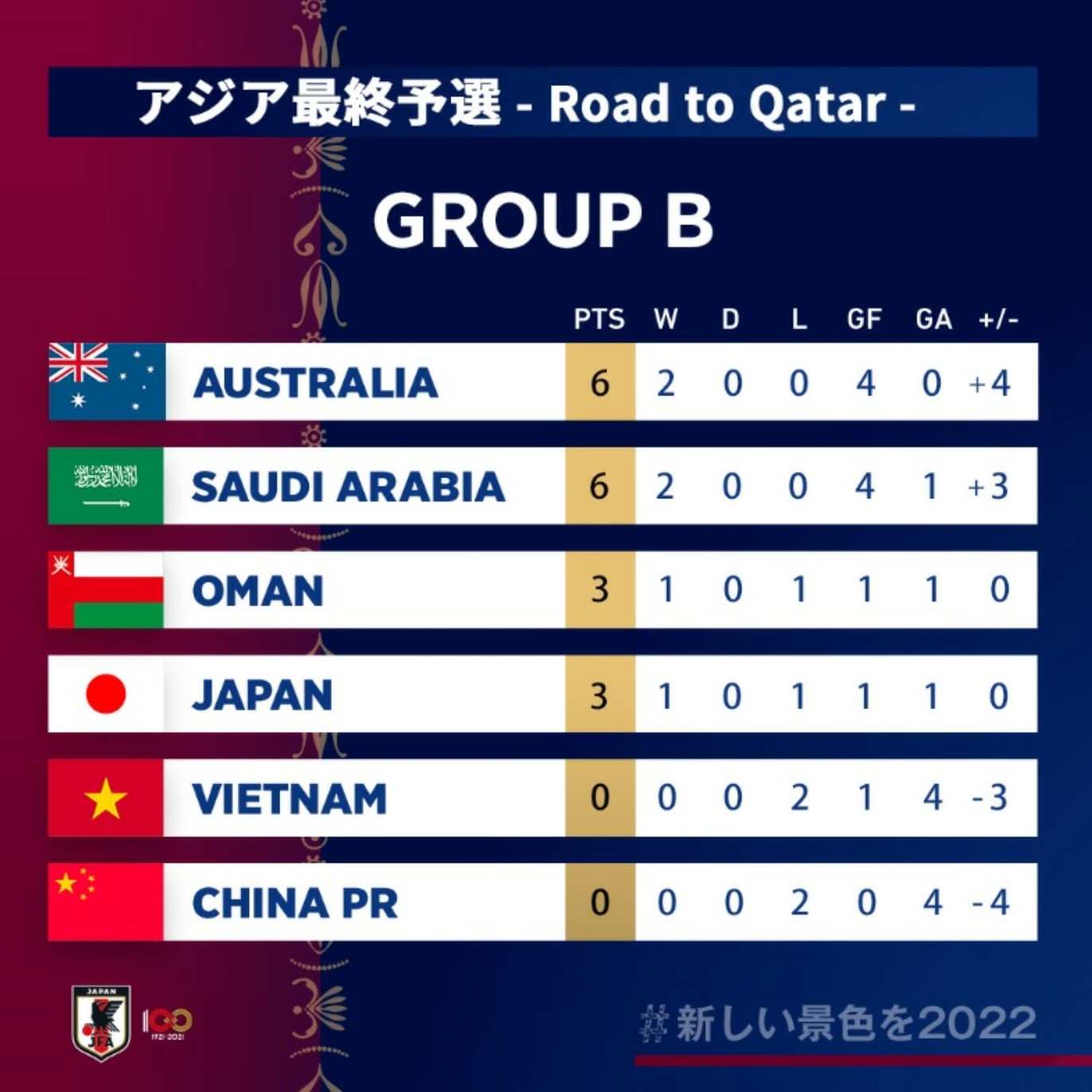 悲報 サッカー最終予選 中国だけが弱い死の組だった サッカーまとめアンテナ サッカーラボアンテナ 悲報 サッカー最終予選 中国だけが弱い死の組だった サッカーまとめアンテナ サッカーラボアンテナ
