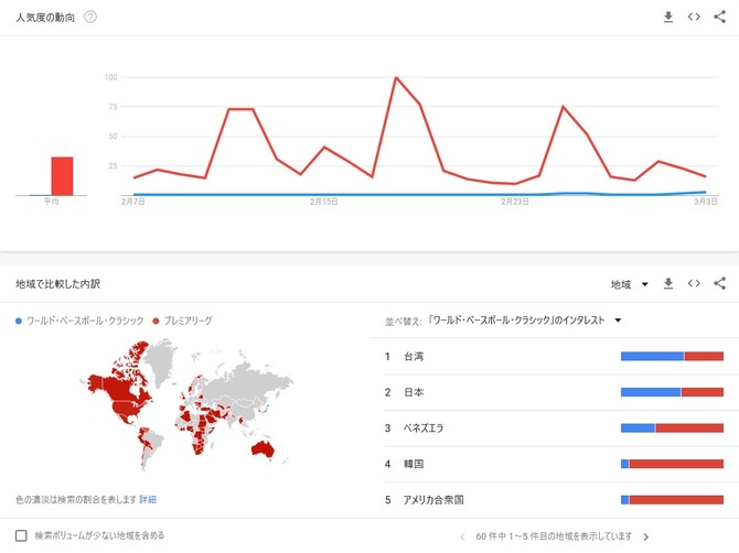 【悲報】WBCの盛り上がり、日本以外が壊滅的ｗｗｗｗｗｗｗｗｗｗ