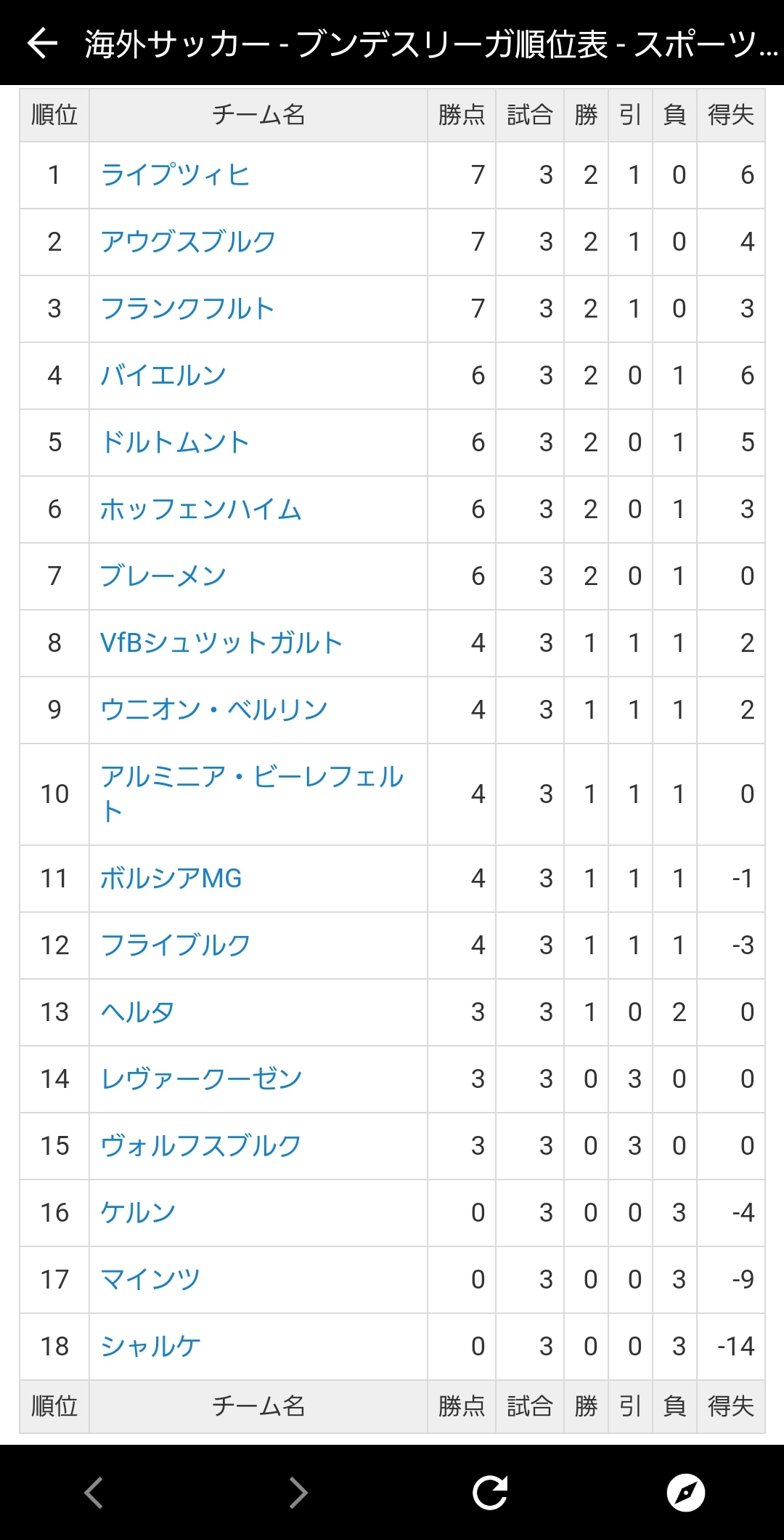 悲報 シャルケ04さん もう笑えないレベルになってしまう サカサカ10 サッカーまとめ速報 悲報 シャルケ04さん もう笑えないレベルになってしまう サカサカ10 サッカーまとめ速報