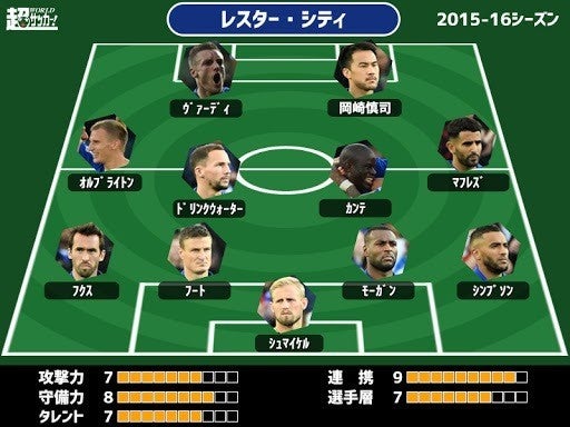 朗報 ミラクルレスターのメンバー 今でも優勝出来そうwwwww サカサカ10 サッカーまとめ速報 朗報 ミラクルレスターのメンバー 今でも優勝出来そうwwwww サカサカ10 サッカーまとめ速報
