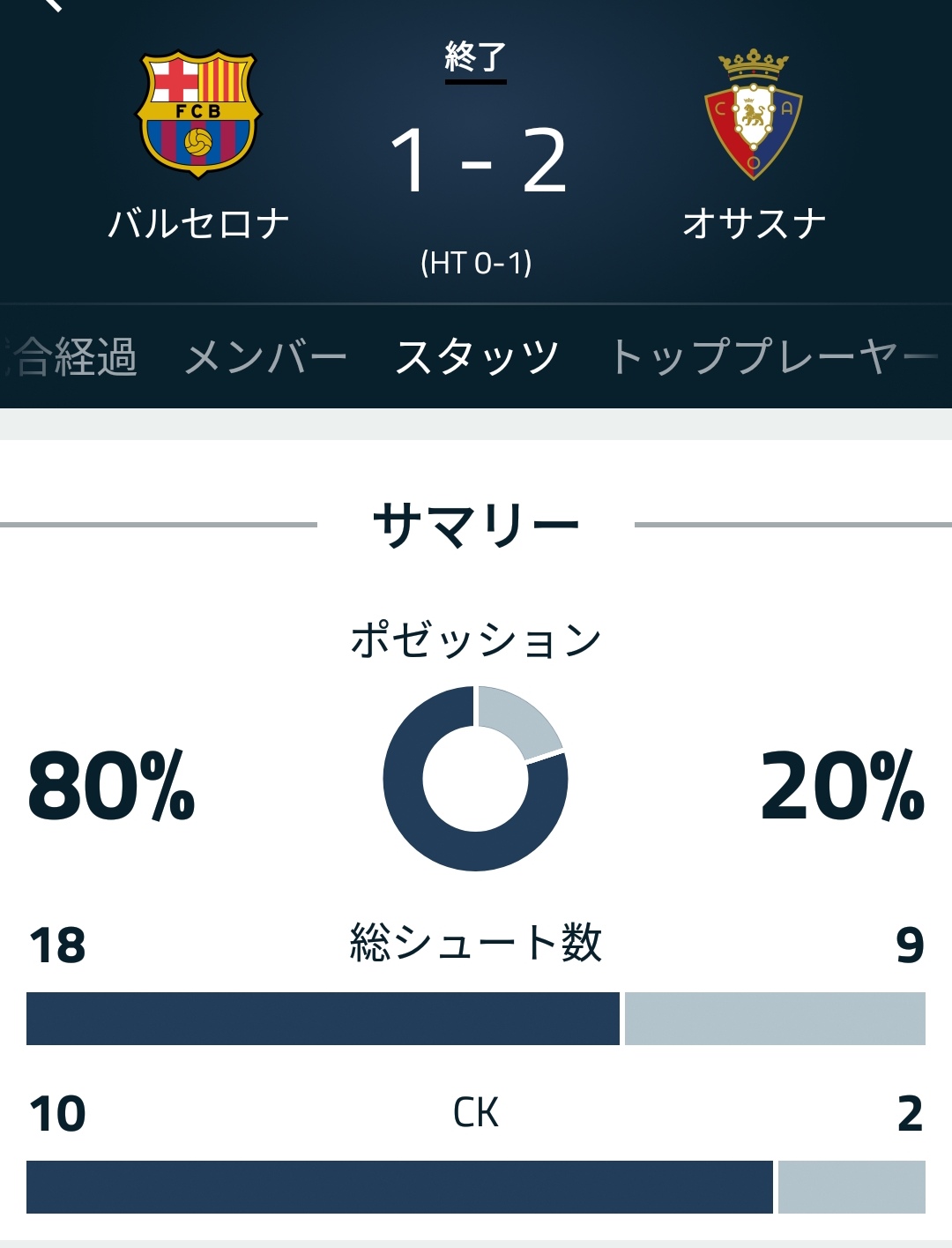 悲報 ワイバルセロナ 弱すぎてガチの暗黒期突入 サカサカ10 サッカーまとめ速報