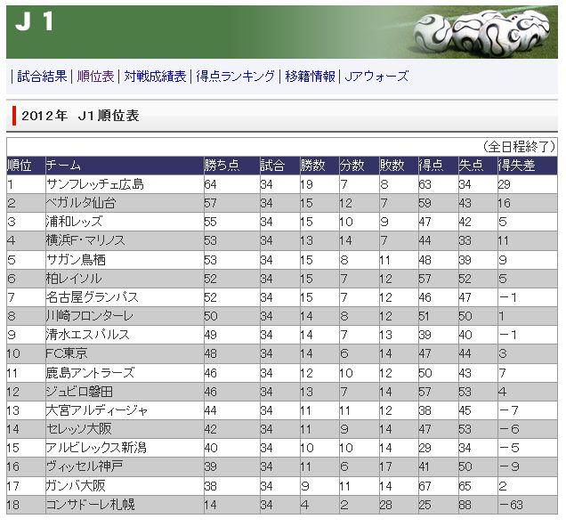 悲報 12年のjリーグw W W W W W W W W W W W W W W W W W W 2chフットボールまとめアンテナ