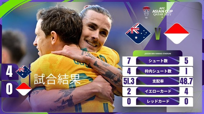 【速報】オーストラリアがインドネシア相手に4-0で勝利！アジア杯ベスト8入り一番乗りｗｗｗｗｗ
