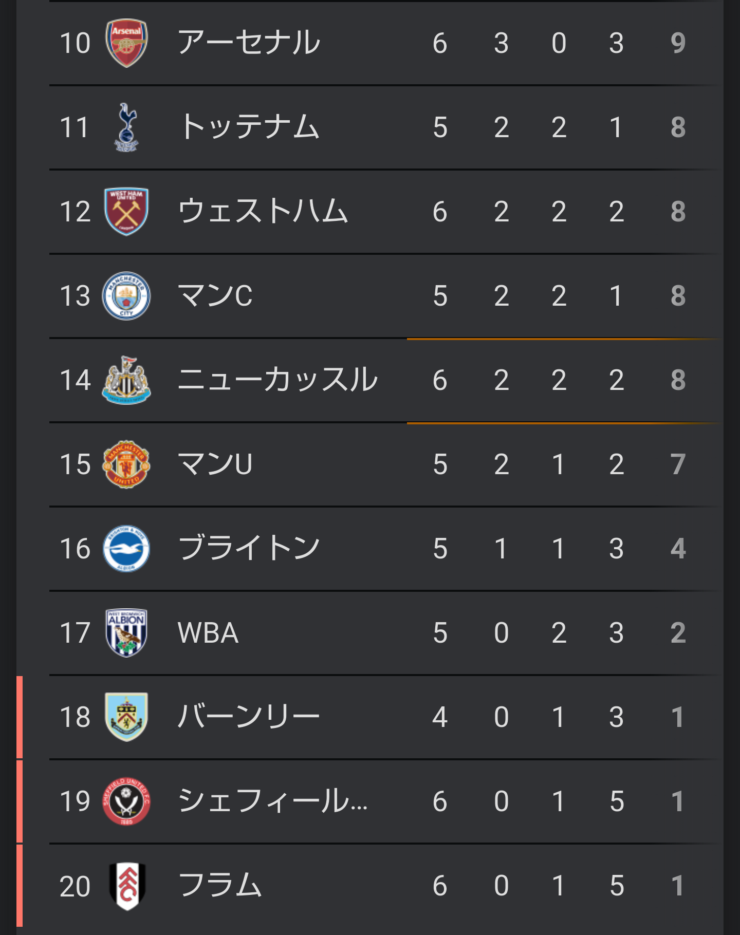 悲報 マンチェスターシティ 13位 マンチェスターユナイテッド 15位 これwwwwww サカサカ10 サッカーまとめ速報 悲報 マンチェスターシティ 13位 マンチェスターユナイテッド 15位 これwwwwww サカサカ10 サッカーまとめ速報
