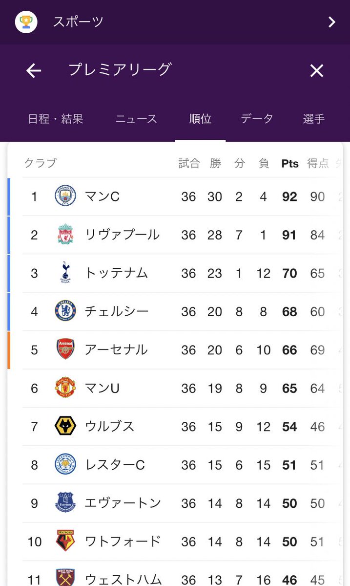悲報 プレミアリーグでcl出場権の熱い譲り合いが発生 サカサカ10 サッカーまとめ速報 悲報 プレミアリーグでcl出場権の熱い譲り合いが発生 サカサカ10 サッカーまとめ速報