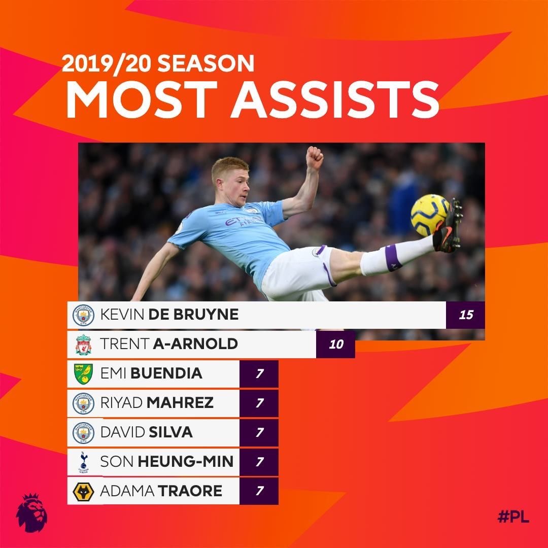 悲報 プレミアのアシストランキング めちゃくちゃwww サカサカ10 サッカーまとめ速報 悲報 プレミアのアシストランキング めちゃくちゃwww サカサカ10 サッカーまとめ速報