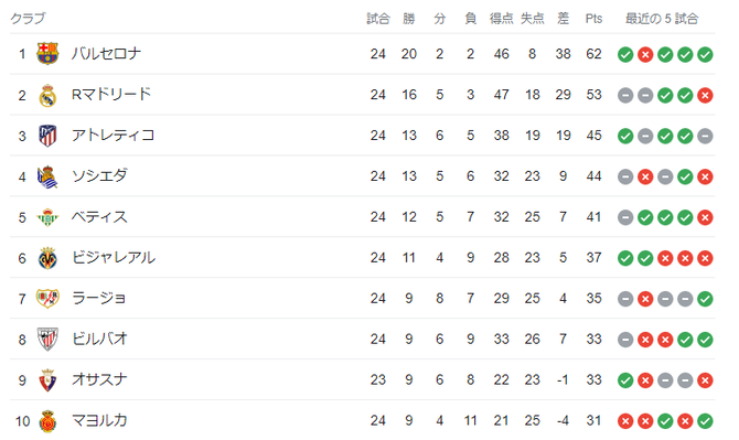 【悲報】ラリーガとかいう守備が直結するリーグｗｗｗｗｗｗｗ