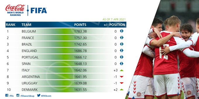 速報 最新fifaランキング発表ｗｗｗｗｗｗｗｗｗｗｗｗ スポキチ速報