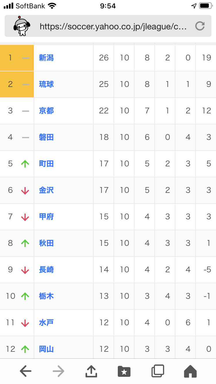 速報 最新のサッカーj2リーグの順位表wwwww 2chフットボールまとめアンテナ