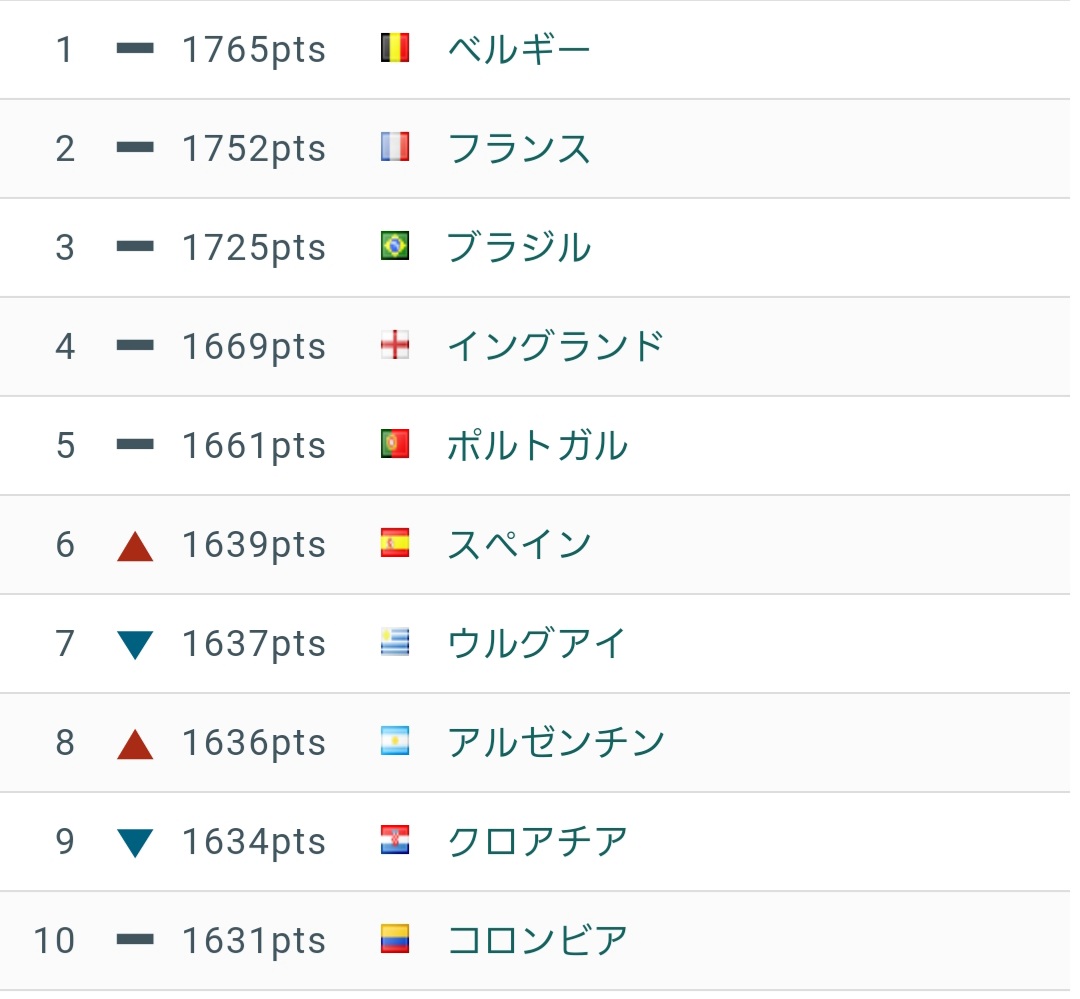 悲報 Fifaランキングぶっ壊れるｗｗｗｗｗｗｗｗｗｗｗｗ サカサカ10 サッカーまとめ速報