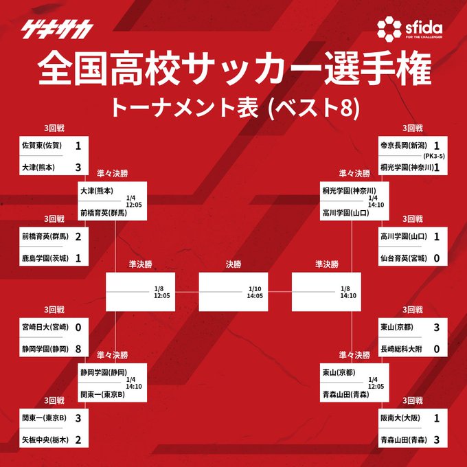 速報 高校サッカー選手権 ベスト8決定ｗｗｗｗｗｗｗｗｗｗｗ スポキチ速報