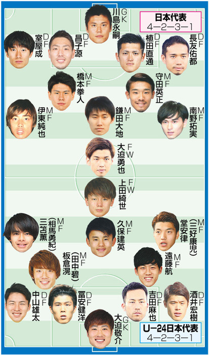 悲報 U24日本代表vsサッカー日本代表の勝率ｗｗｗｗｗｗｗｗｗｗ 2chサッカーまとめアンテナ