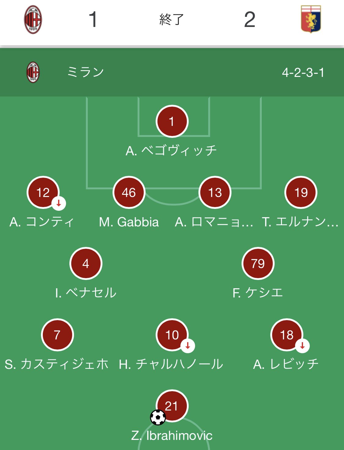 朗報 Acミランさんの最新スタメンがなかなか豪華ｗｗｗｗｗ サカサカ10 サッカーまとめ速報