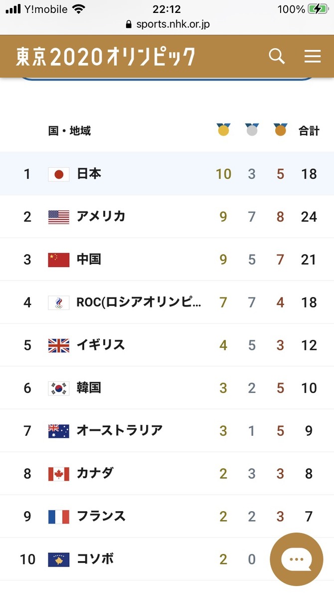 速報 東京五輪 日本がメダル獲得1位になるwwwwwwwwww サカサカ10 サッカーまとめ速報 速報 東京五輪 日本がメダル獲得1位になるwwwwwwwwww サカサカ10 サッカーまとめ速報