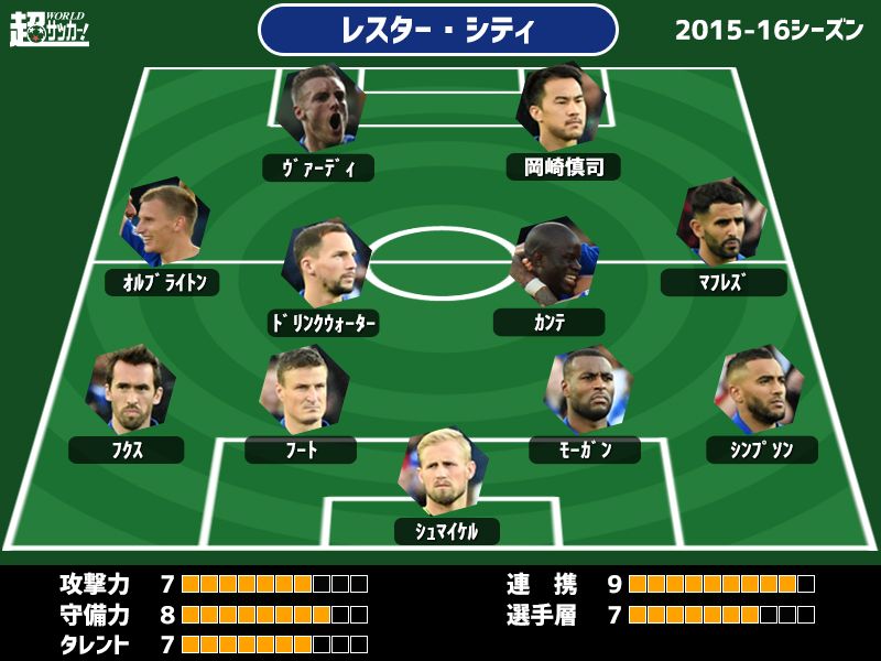 悲報 15 16のレスター シティのスタメンwwwwww サカサカ10 サッカーまとめ速報 悲報 15 16のレスター シティのスタメンwwwwww サカサカ10 サッカーまとめ速報