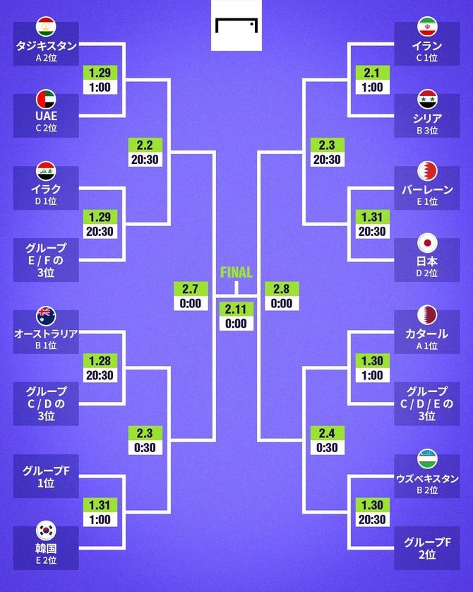 【悲報】アジアカップ決勝Tの日程がヤバすぎるｗｗｗｗｗｗｗｗｗ