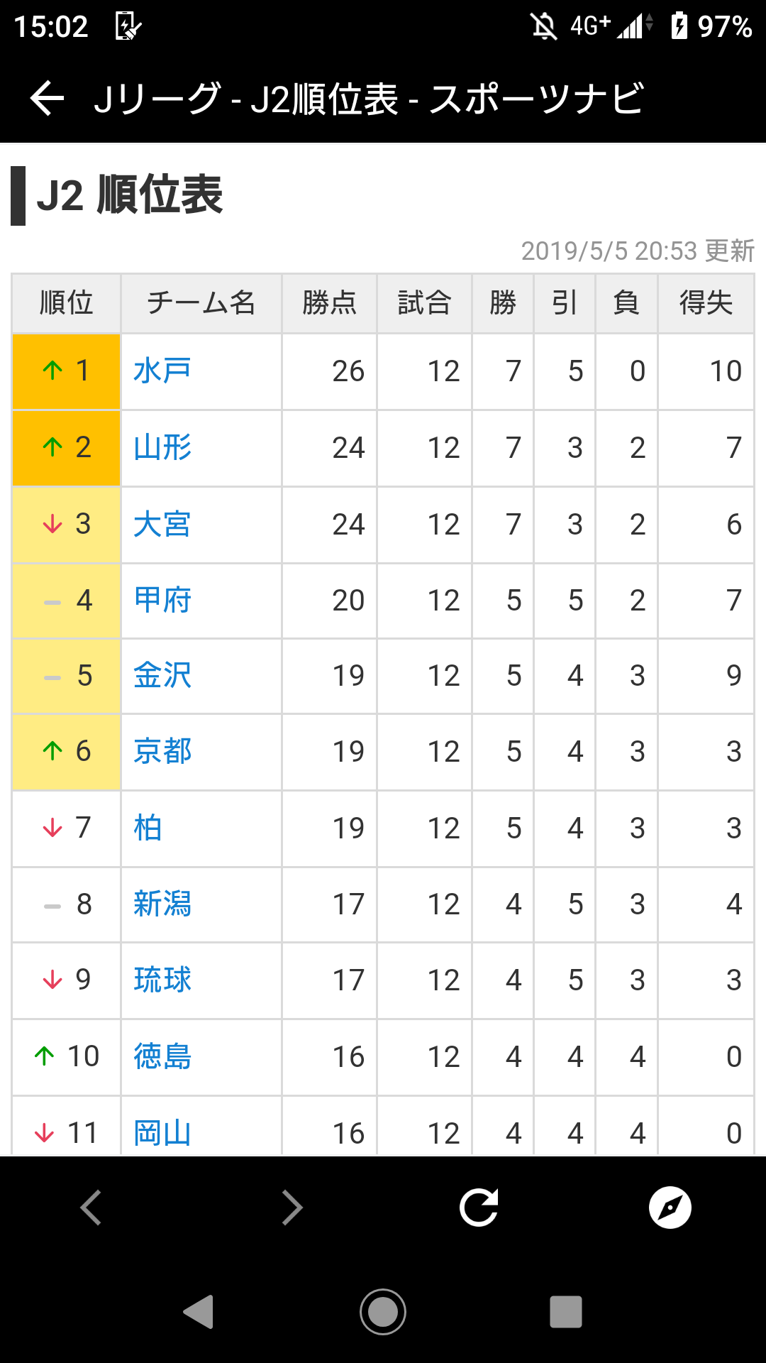 朗報 J2水戸ホーリーホック いまだ負け無しで首位 サカサカ10 サッカーまとめ速報 朗報 J2水戸ホーリーホック いまだ負け無しで首位 サカサカ10 サッカーまとめ速報
