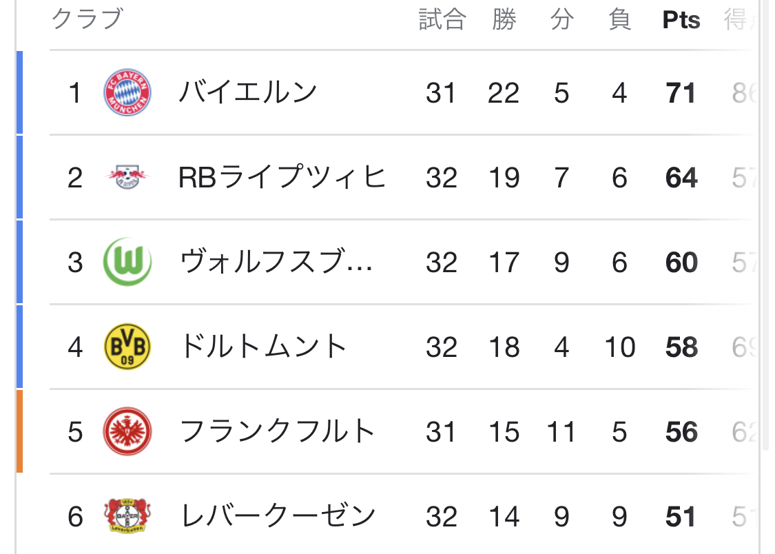 悲報 ブンデスリーガさん Cl争いが熱すぎるwwwwwwwww サカサカ10 サッカーまとめ速報 悲報 ブンデスリーガさん Cl争いが熱すぎるwwwwwwwww サカサカ10 サッカーまとめ速報