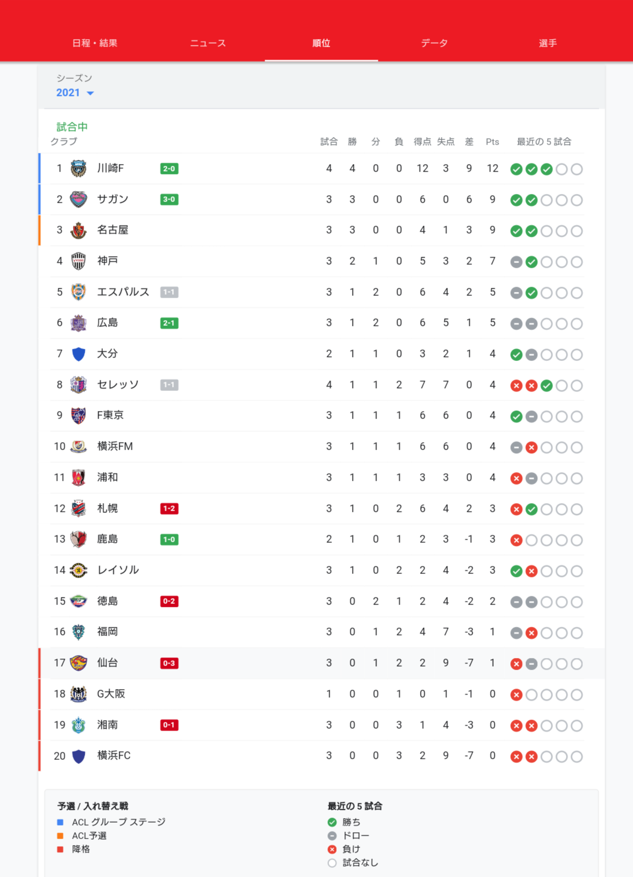 速報 サガン鳥栖さん まさかの現在2位wwwwwwwwwwww サカサカ10 サッカーまとめ速報 速報 サガン鳥栖さん まさかの現在2位wwwwwwwwwwww サカサカ10 サッカーまとめ速報