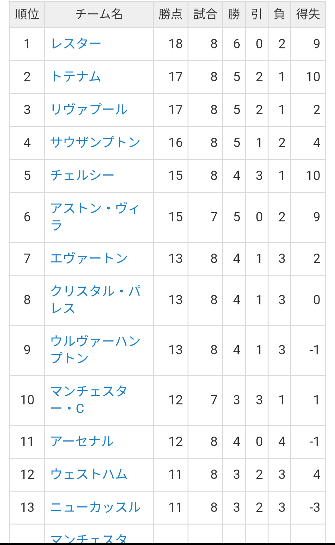 朗報 プレミアリーグ ミラクルレスター が再来クルーー ｗｗｗｗｗ サカサカ10 サッカーまとめ速報