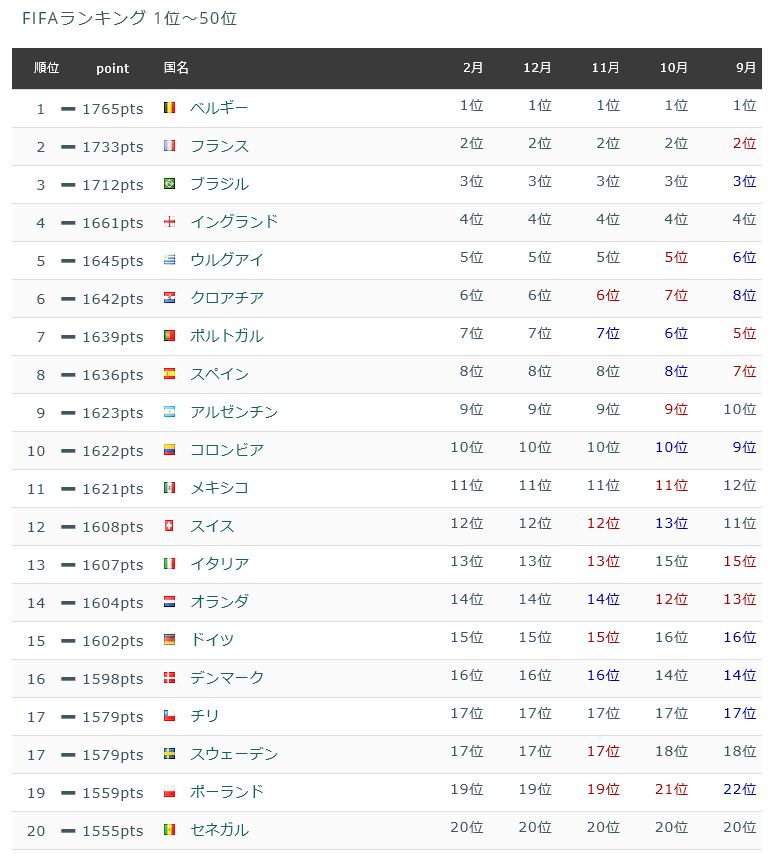 悲報 サッカーのfifaランキング１位がベルギーwww サカサカ10 サッカーまとめ速報