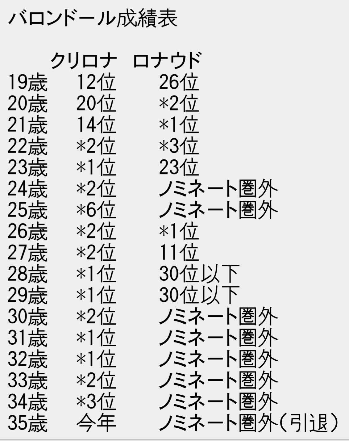 悲報 サッカーファン クリロナも凄いけど全盛期のロナウド ブラジル の方が上 怪物 サカサカ10 サッカーまとめ速報 悲報 サッカーファン クリロナも凄いけど全盛期のロナウド ブラジル の方が上 怪物 サカサカ10 サッカーまとめ速報