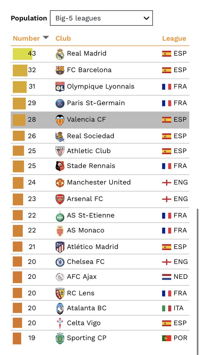 朗報 欧州サッカーユースの5大リーグプレイヤー輩出数wwwwwwww サカサカ10 サッカーまとめ速報 朗報 欧州サッカーユースの5大リーグプレイヤー輩出数wwwwwwww サカサカ10 サッカーまとめ速報