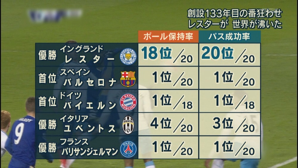 ミラクル レスターがプレミア優勝したのってマジで奇跡だよな サカサカ10 サッカーまとめ速報