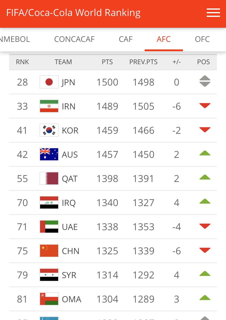 朗報 最新のfifaランキング発表 日本がアジア1位に サカサカ10 サッカーまとめ速報 朗報 最新のfifaランキング発表 日本がアジア1位に サカサカ10 サッカーまとめ速報