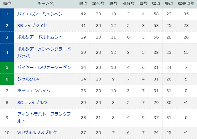 悲報 ブンデスリーガの順位表壊れるｗｗｗｗｗｗｗｗ サカサカ10 サッカーまとめ速報