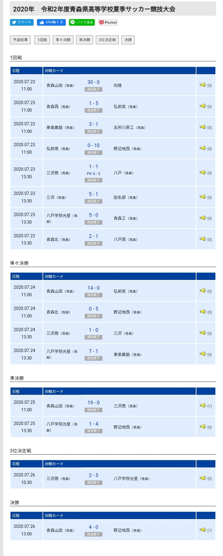 悲報 青森の高校サッカー もう無茶苦茶 失点無し4試合67得点で優勝ｗｗｗｗ サカサカ10 サッカーまとめ速報