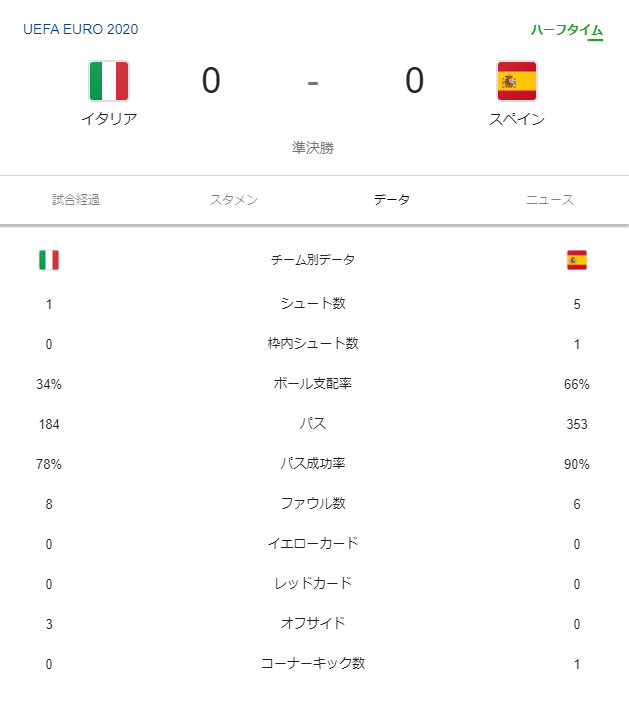 速報 イタリアvsスペイン レベルが高すぎて面白いwwwwwwww サカサカ10 サッカーまとめ速報 速報 イタリアvsスペイン レベルが高すぎて面白いwwwwwwww サカサカ10 サッカーまとめ速報