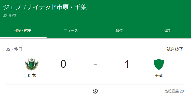 速報 ジェフ千葉ワイ 今年ついにj2卒業へwwwwww サカサカ10 サッカーまとめ速報 速報 ジェフ千葉ワイ 今年ついにj2卒業へwwwwww サカサカ10 サッカーまとめ速報