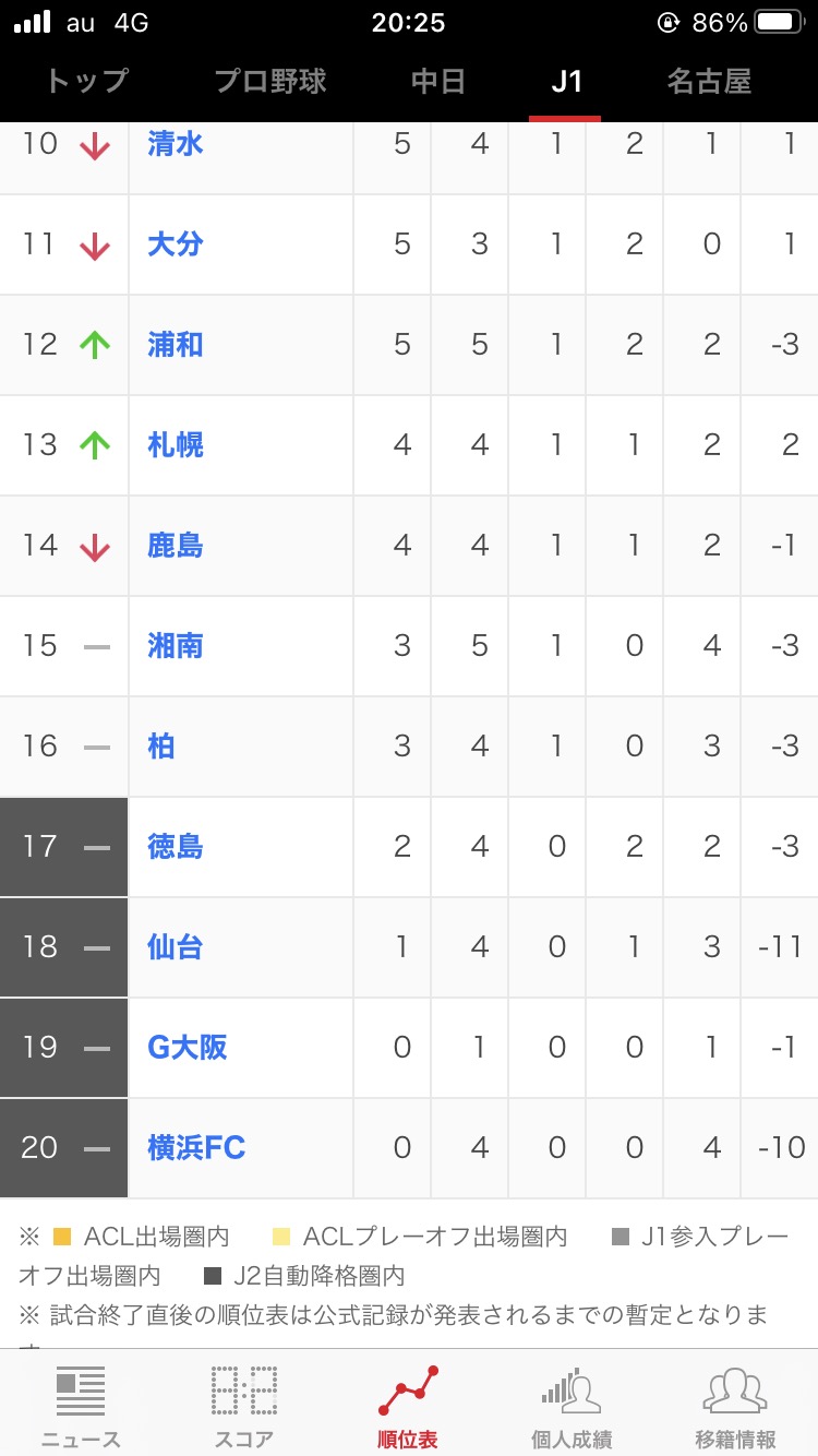 悲報 横浜fcさん 逝くwwwwwwwwwwwww 2chフットボールまとめアンテナ 悲報 横浜fcさん 逝くwwwwwwwwwwwww 2chフットボールまとめアンテナ