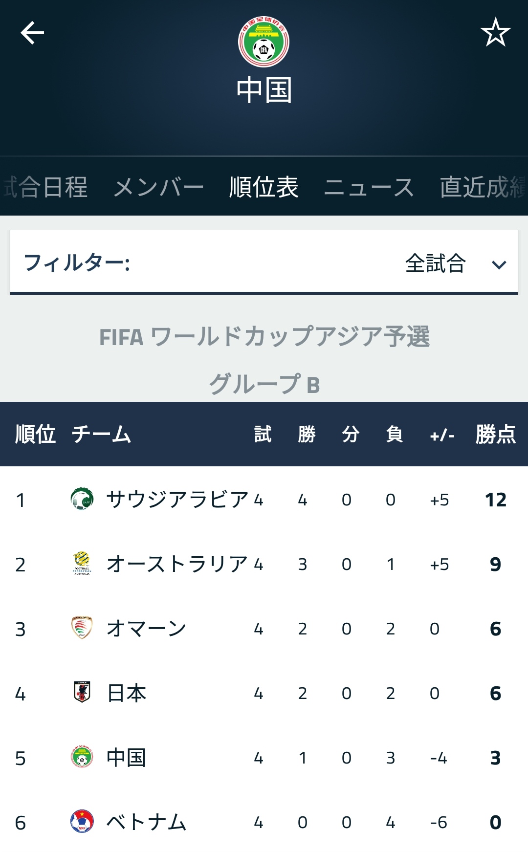 悲報 中国サッカー 日本に隠れてるけどめちゃくちゃ弱いwwww 2chフットボールまとめアンテナ 悲報 中国サッカー 日本に隠れてるけどめちゃくちゃ弱いwwww 2chフットボールまとめアンテナ