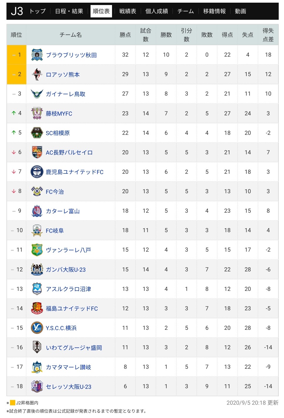 朗報 現在のj1 J2 J3の順位表ｗｗｗｗｗｗｗｗｗ サカサカ10 サッカーまとめ速報