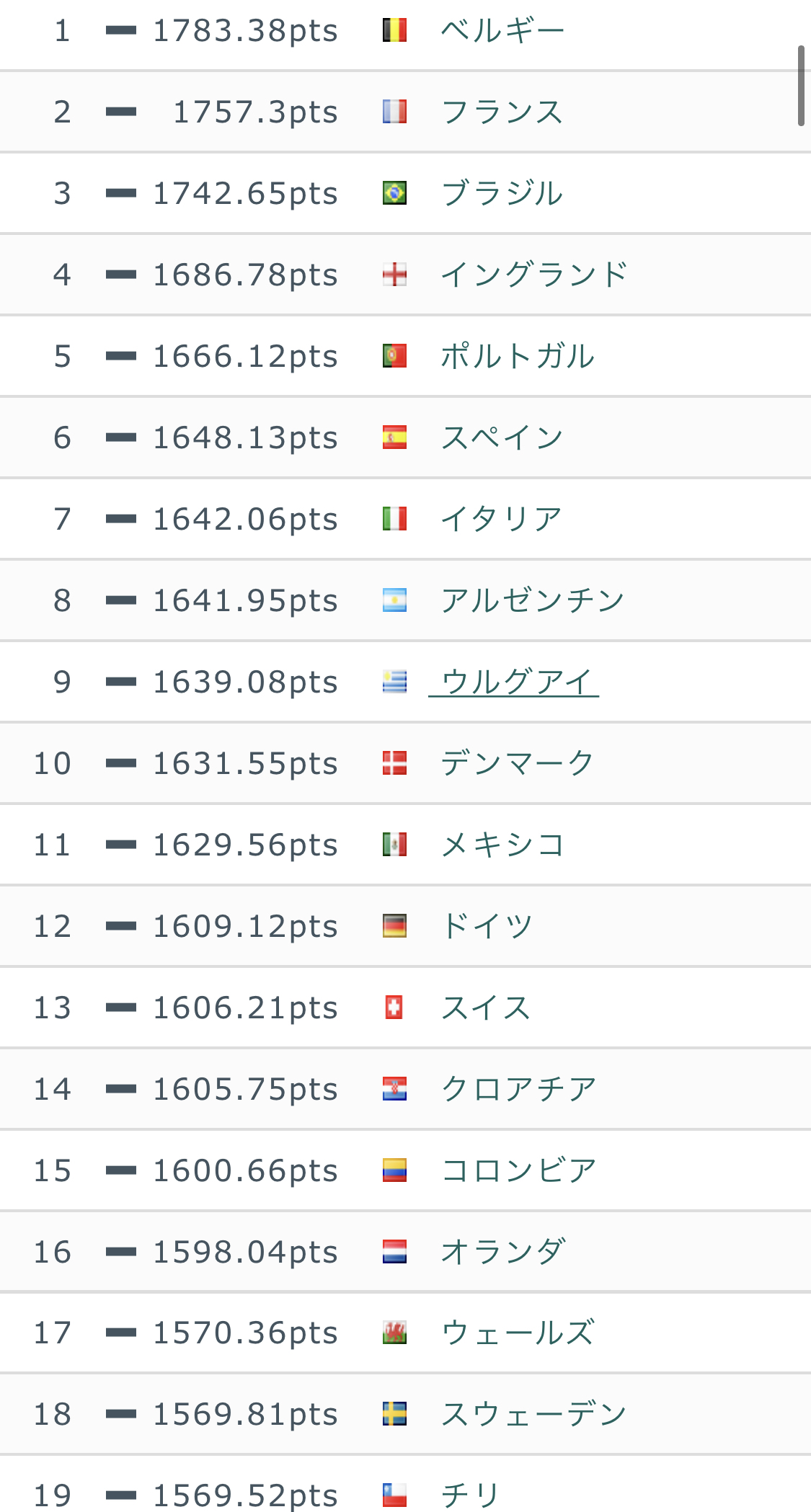 朗報 サッカー日本代表 Fifaランク23位へ サカサカ10 サッカーまとめ速報