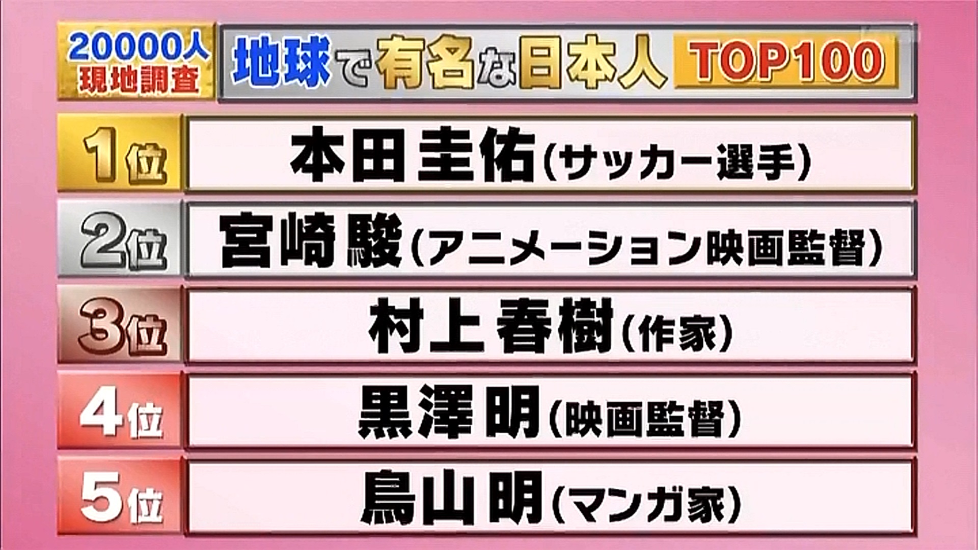 生きる伝説ケイスケホンダさん 世界で有名な日本人 第1位 サカサカ10 サッカーまとめ速報 生きる伝説ケイスケホンダさん 世界で有名な日本人 第1位 サカサカ10 サッカーまとめ速報