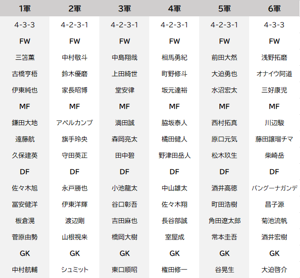 【速報】サッカー日本代表「6軍」まで作っても強いことが判明ｗｗｗｗｗｗ