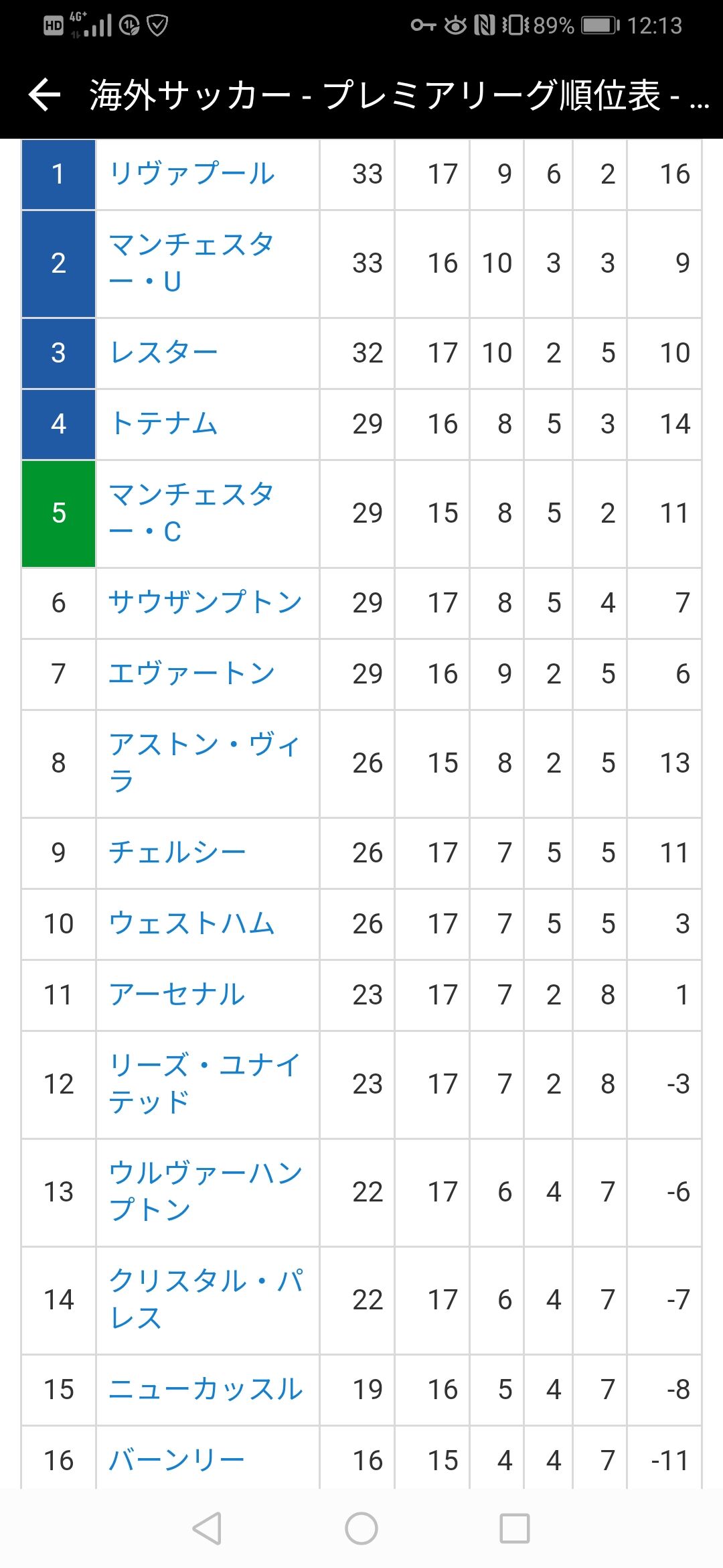 悲報 今シーズンのプレミアリーグ 大混戦ｗｗｗｗｗｗｗｗ サカサカ10 サッカーまとめ速報