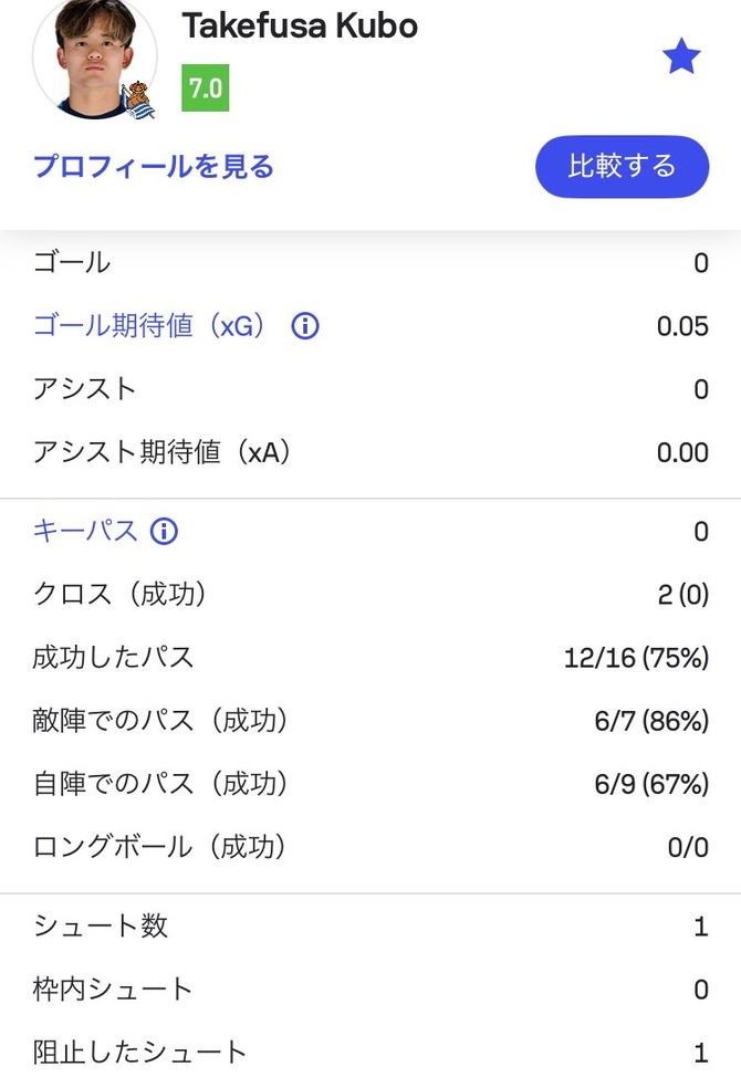 【悲報】久保建英が先発復帰！ソシエダは0ー1でベティスに敗戦