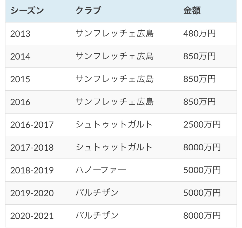 悲報 浅野拓磨さん Jリーグ時代からパルチザンまでの給料額wwwww サカサカ10 サッカーまとめ速報 悲報 浅野拓磨さん Jリーグ時代からパルチザンまでの給料額wwwww サカサカ10 サッカーまとめ速報