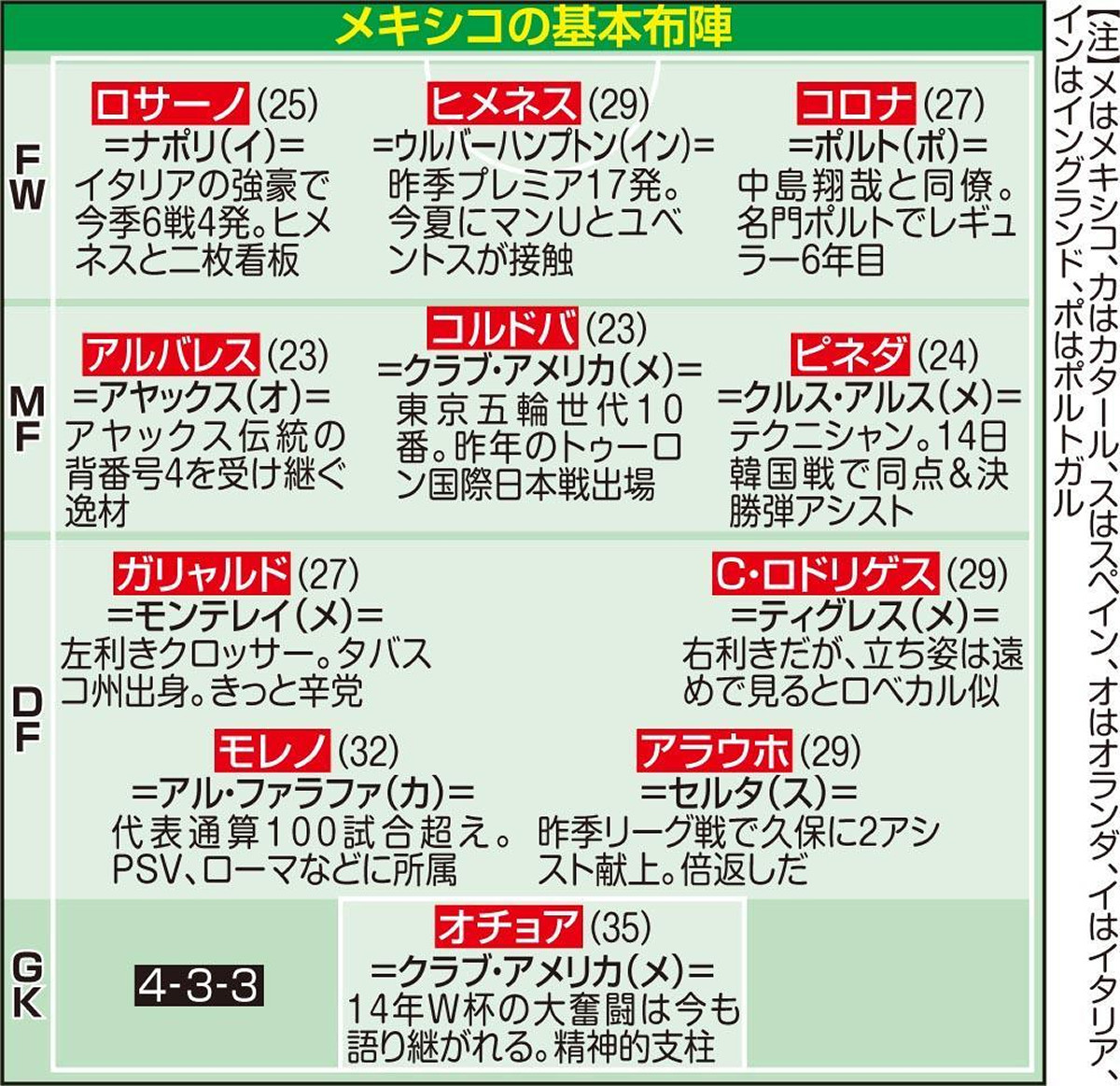 悲報 サッカー日本代表と戦うメキシコ代表のメンバーwwwwww サカサカ10 サッカーまとめ速報 悲報 サッカー日本代表と戦うメキシコ代表のメンバーwwwwww サカサカ10 サッカーまとめ速報