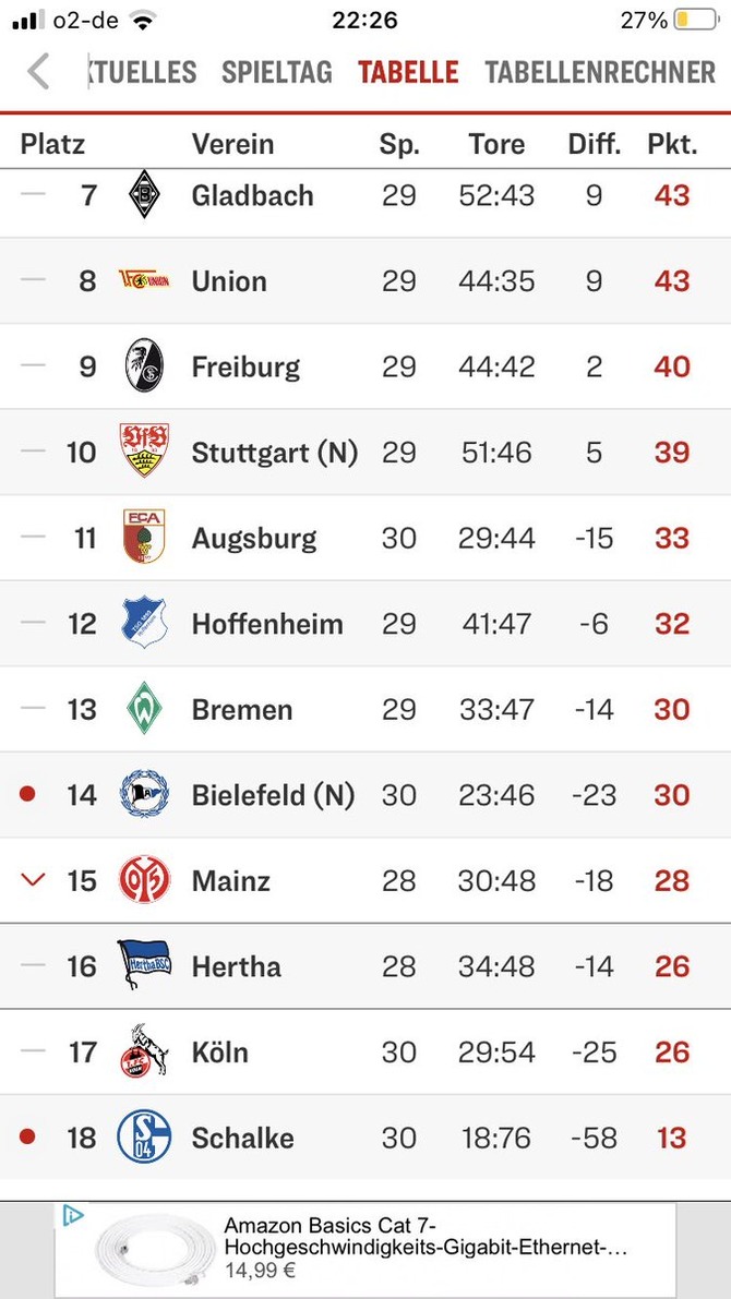 速報 ドイツ名門シャルケさん 30年ぶりの2部降格が決定ｗｗｗｗｗ サカサカ10 サッカーまとめ速報