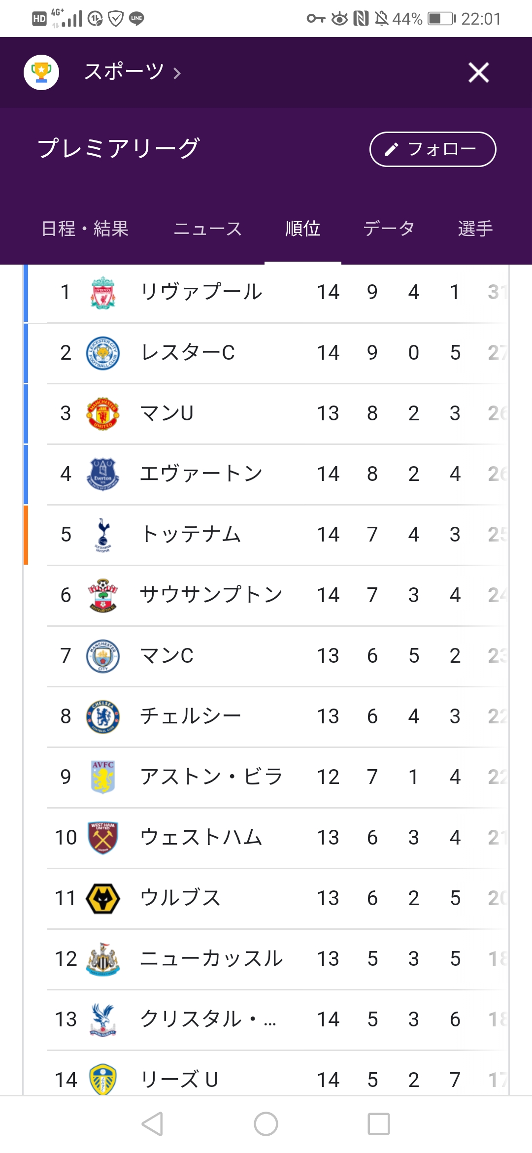 悲報 プレミアリーグ レスターとかいう謎のクラブが優勝争いしてる模様wwww サカサカ10 サッカーまとめ速報 悲報 プレミアリーグ レスターとかいう謎のクラブが優勝争いしてる模様wwww サカサカ10 サッカーまとめ速報