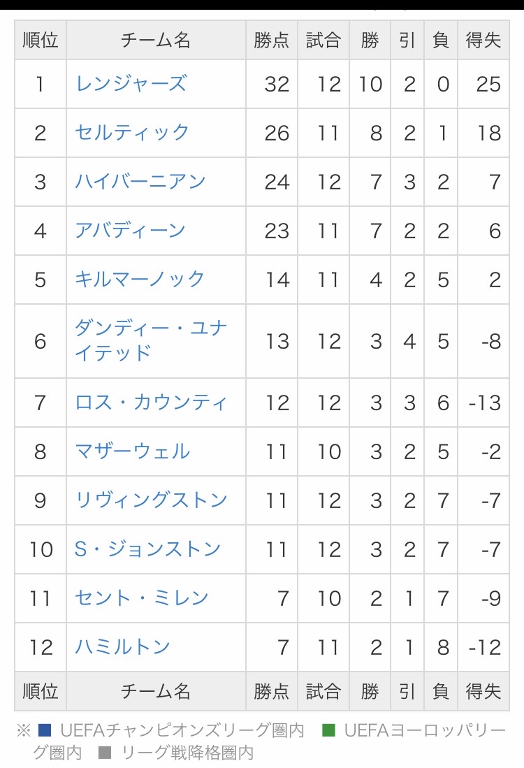 朗報 ジェラード監督さん ガチ有能で草生えるwwwwww サカサカ10 サッカーまとめ速報 朗報 ジェラード監督さん ガチ有能で草生えるwwwwww サカサカ10 サッカーまとめ速報